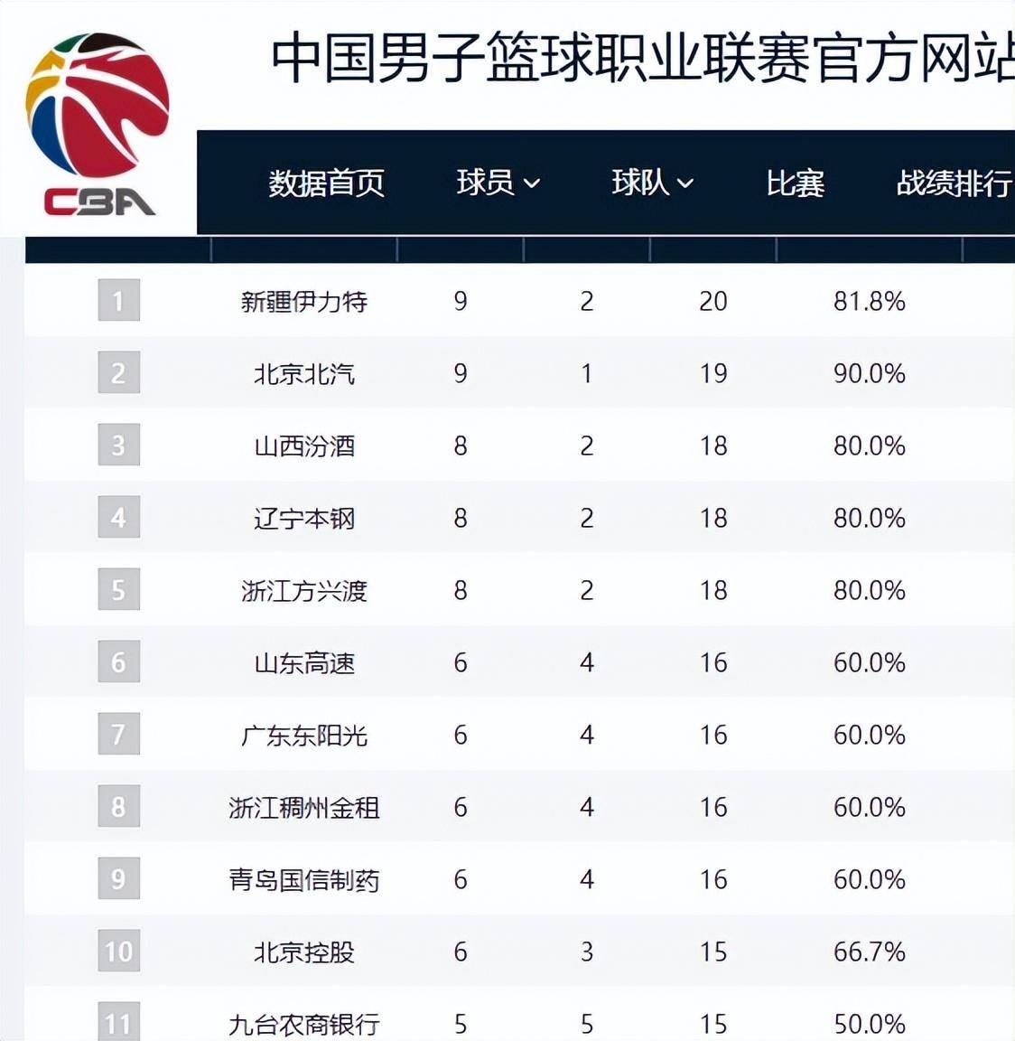 上海男篮击败新疆,继续领跑积分榜的简单介绍 上海男篮击败新疆,继续领跑积分榜的简单介绍