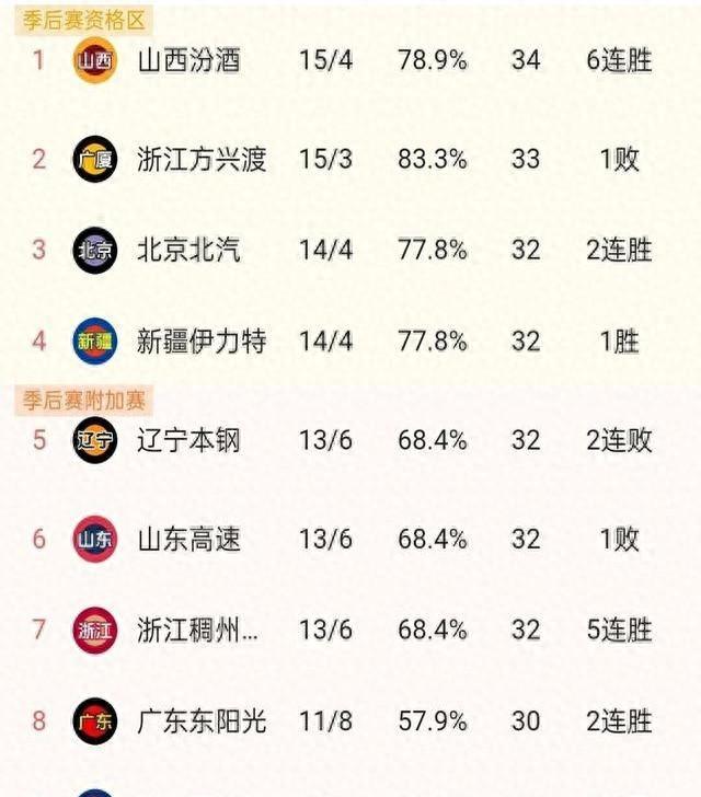 关于上海男篮轻松击败辽宁,继续领跑积分榜的信息 关于上海男篮轻松击败辽宁,继续领跑积分榜的信息