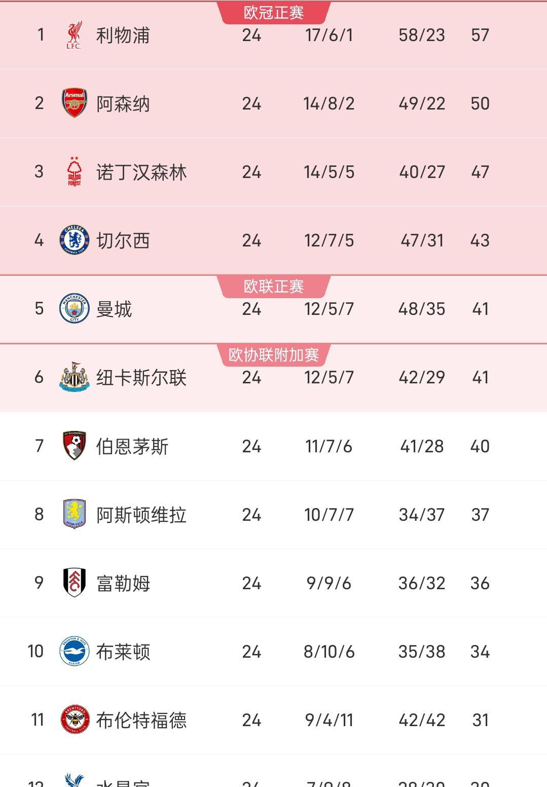 关于利物浦锋线活跃，冲刺英超积分榜的信息