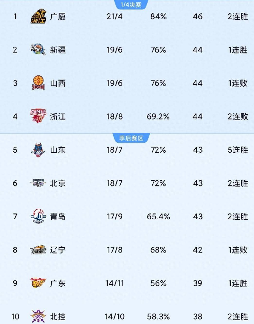 包含青岛客场大胜,积分榜位置继续提升的词条 包含青岛客场大胜,积分榜位置继续提升的词条