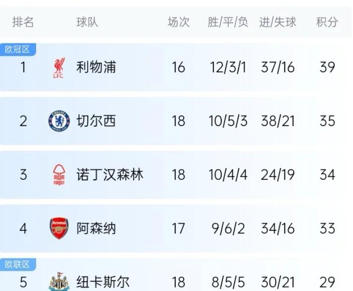 包含切尔西战平，积分榜依旧落后领先者的词条