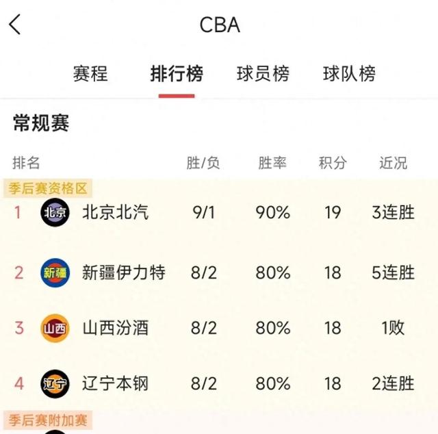 关于异军突起！中下游球队冲击前列的信息