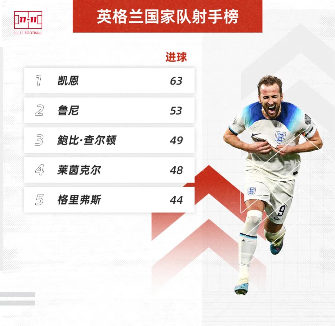 英格兰战平匈牙利,小组排名暂居第二 英格兰战平匈牙利,小组排名暂居第二