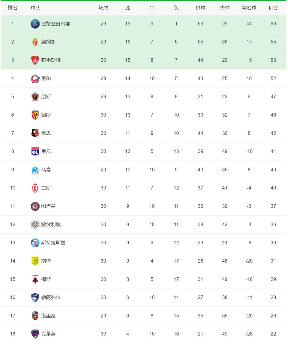 包含里尔客场告捷，稳居积分榜第二的词条