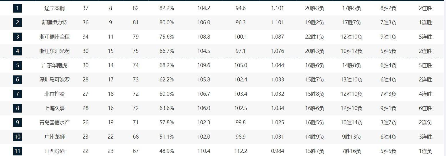 浙江男篮积分榜领跑，豪取连胜，掌声雷动