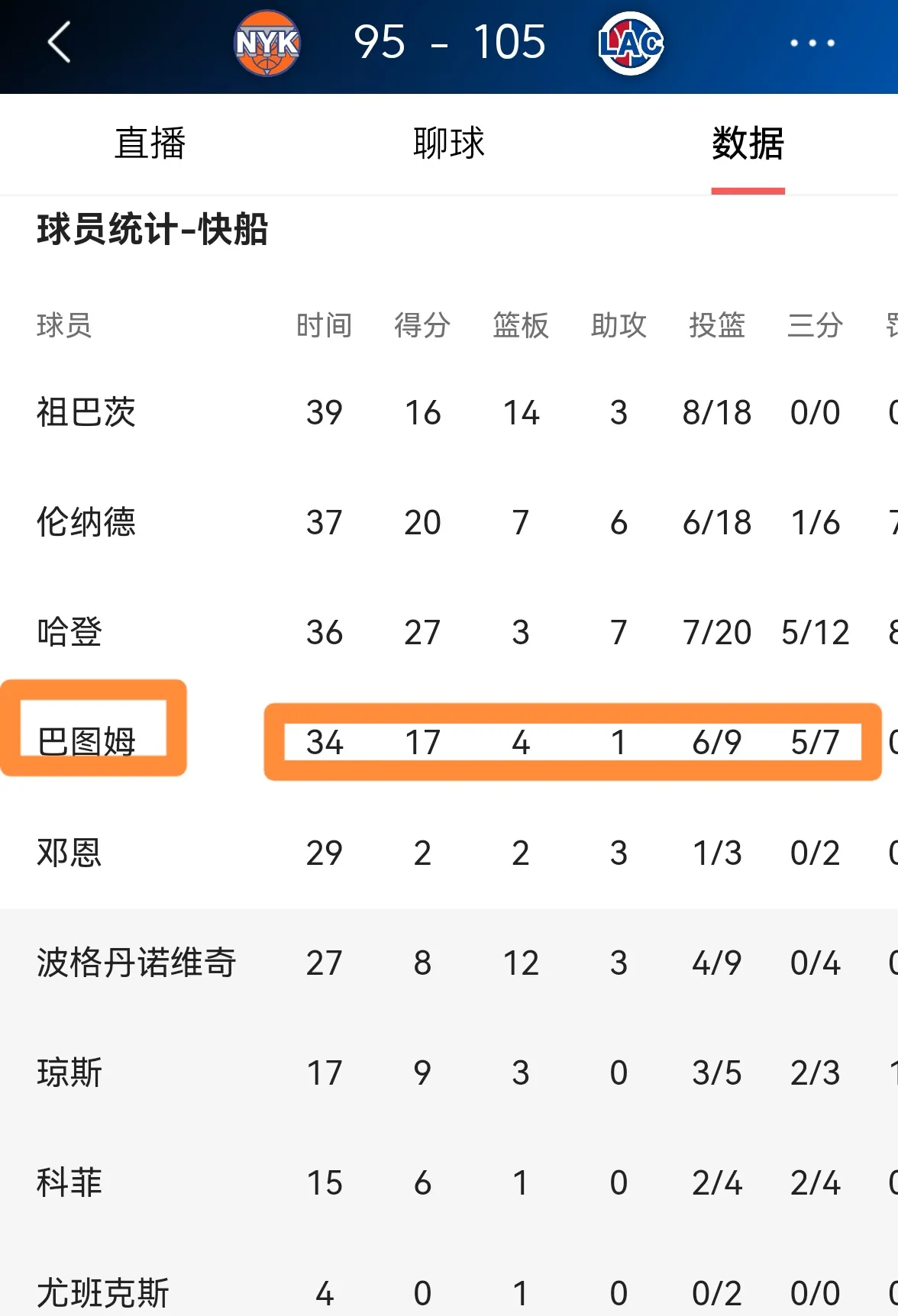快船主场击败尼克斯，完成五连胜，士气大振