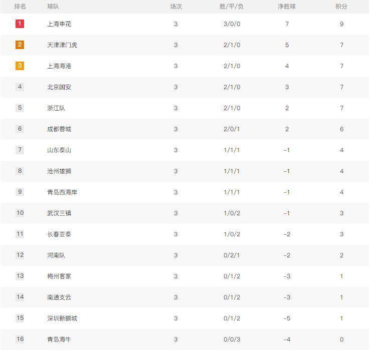 意大利队大胜战胜对手，领跑小组积分榜，振奋人心