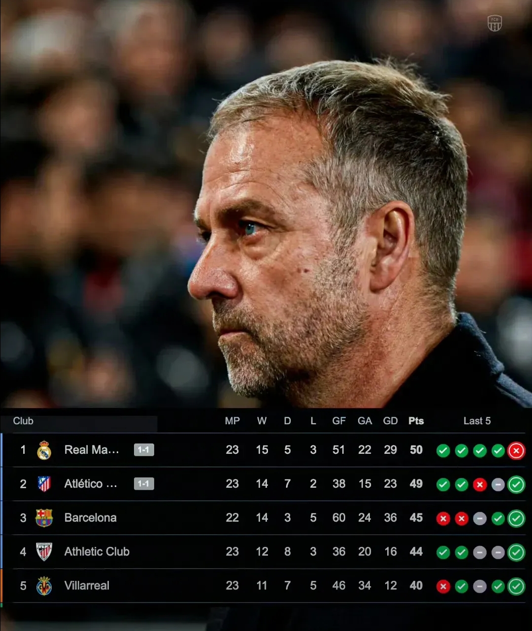 皇家马德里胜算高涨，继续稳坐西甲榜首！，势不可挡