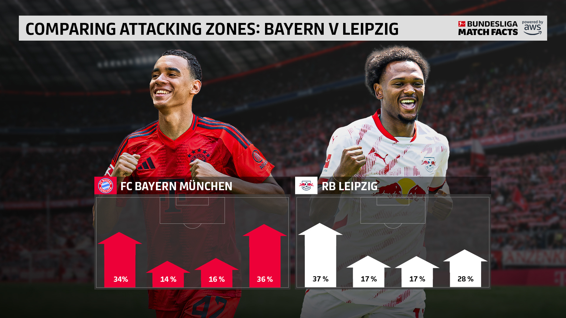 包含拜仁慕尼黑整体表现稳定,保持着不败之势,掌声雷动的词条 包含拜仁慕尼黑整体表现稳定,保持着不败之势,掌声雷动的词条