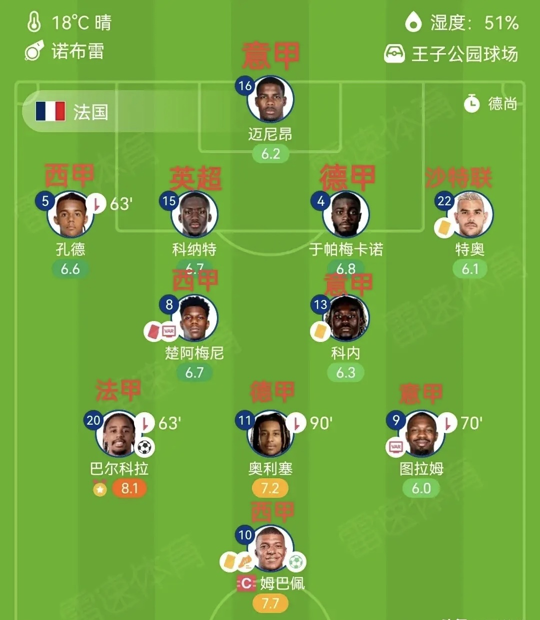 法国队完胜马来西亚队，安赛龙惊艳四座